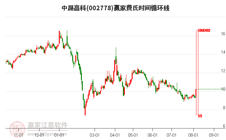 002778中晟高科費(fèi)氏時(shí)間循環(huán)線工具