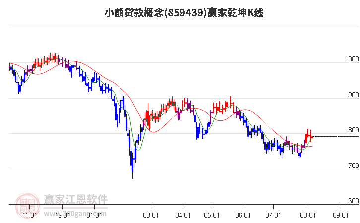 859439小额贷款赢家乾坤K线工具