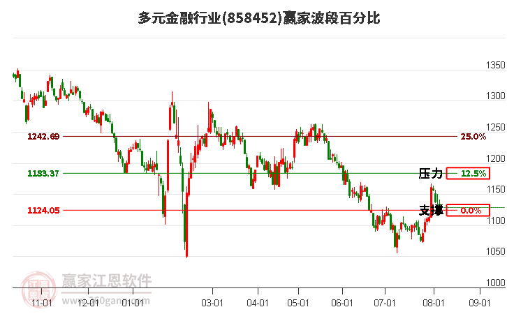 多元金融行业波段百分比工具