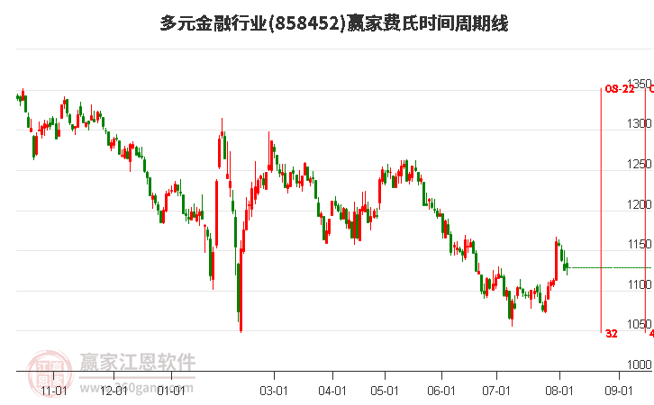 多元金融行业费氏时间周期线工具