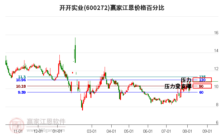 600272开开实业江恩价格百分比工具