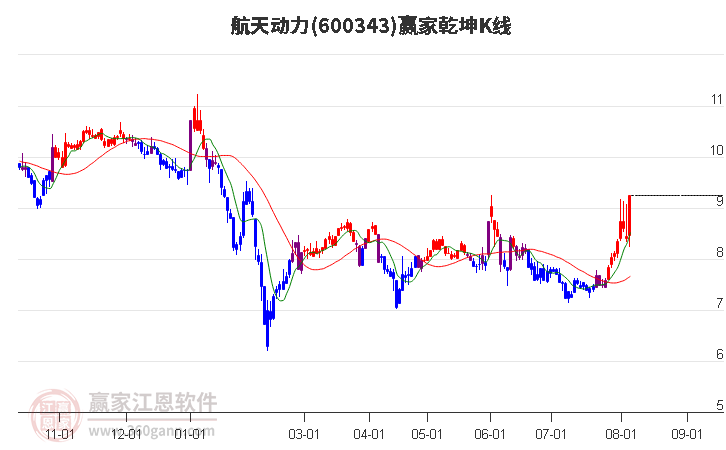 600343航天動(dòng)力贏家乾坤K線工具 600343航天動(dòng)力贏家乾坤K線工具