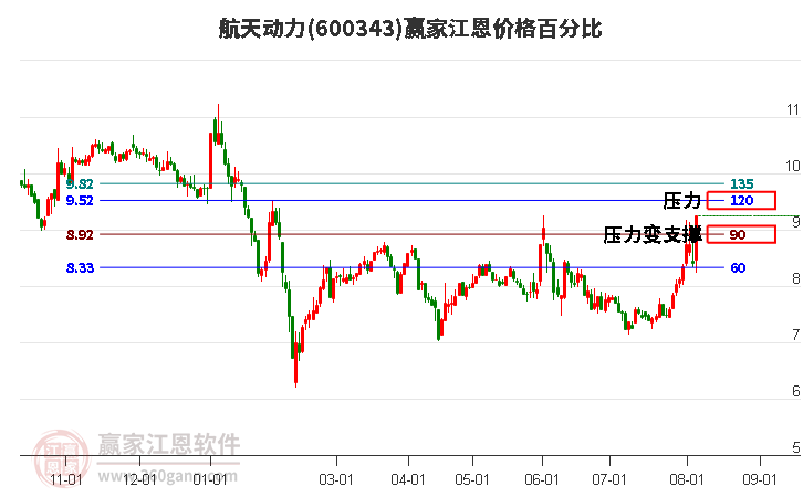 600343航天動(dòng)力江恩價(jià)格百分比工具 600343航天動(dòng)力江恩價(jià)格百分比工具