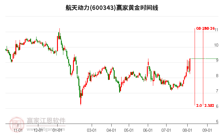 600343航天動(dòng)力黃金時(shí)間周期線工具 600343航天動(dòng)力黃金時(shí)間周期線工具