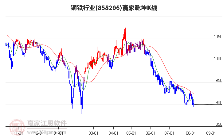 858296鋼鐵贏家乾坤K線工具