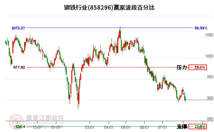 鋼鐵行業(yè)波段百分比工具