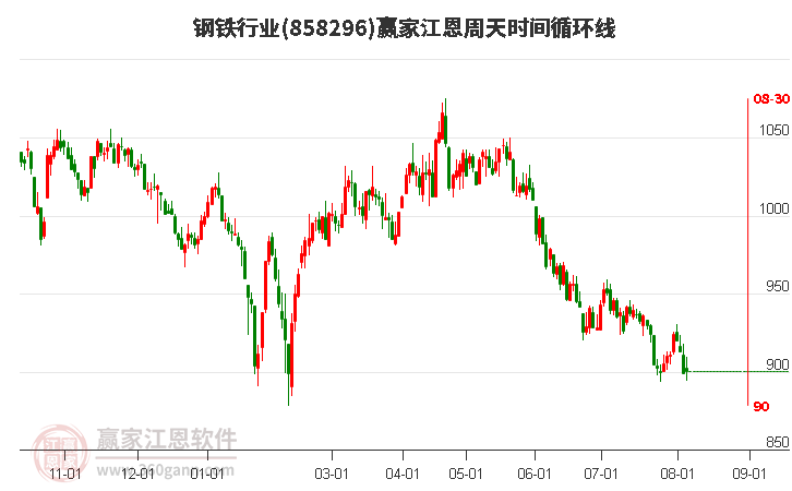 鋼鐵行業(yè)江恩周天時間循環(huán)線工具