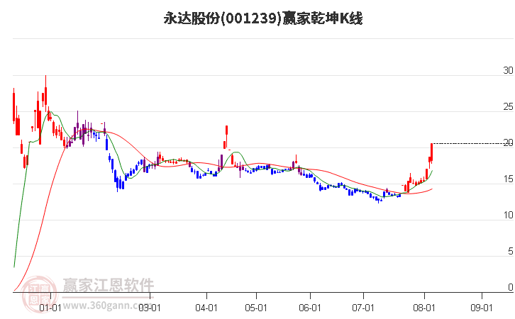 001239永达股份赢家乾坤K线工具