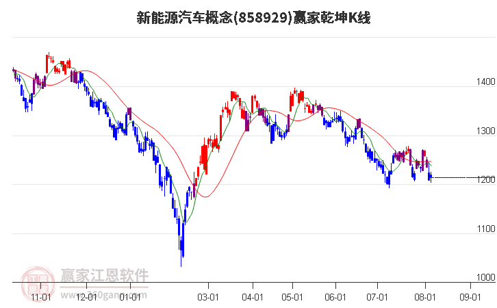 858929新能源汽车赢家乾坤K线工具