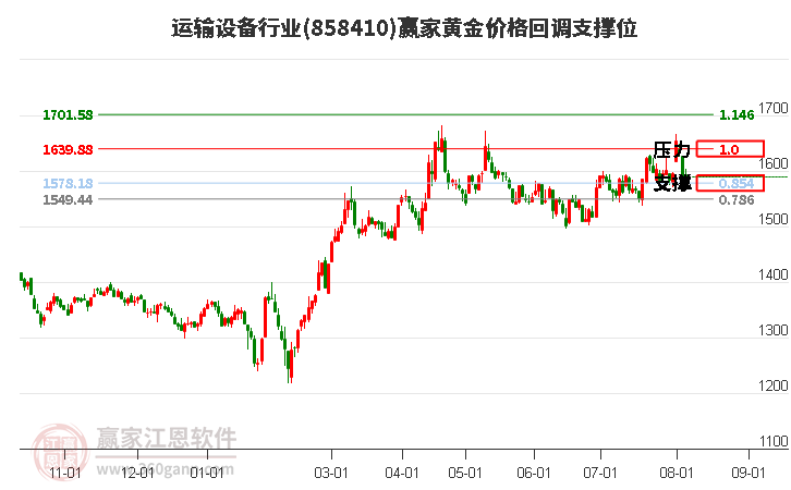 运输设备行业黄金价格回调支撑位工具