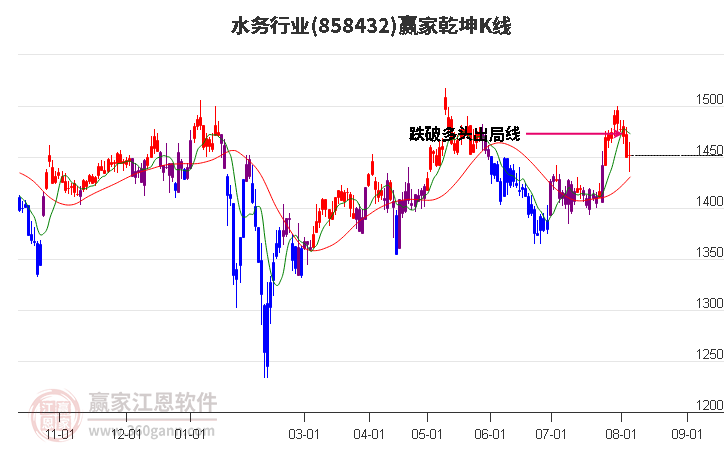 858432水务赢家乾坤K线工具