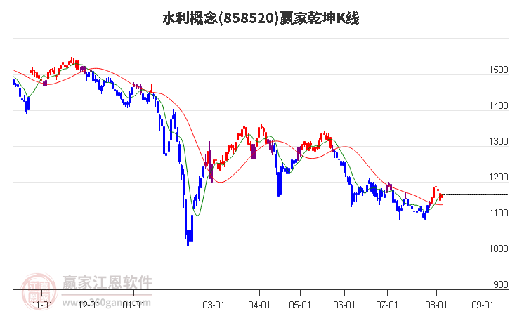 858520水利赢家乾坤K线工具