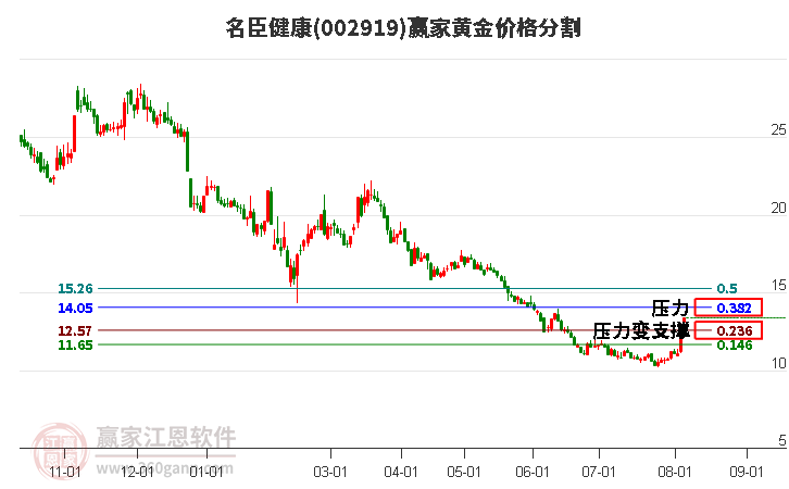 002919名臣健康黄金价格分割工具