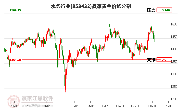 水务行业黄金价格分割工具