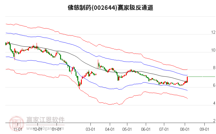 002644佛慈制药赢家极反通道工具