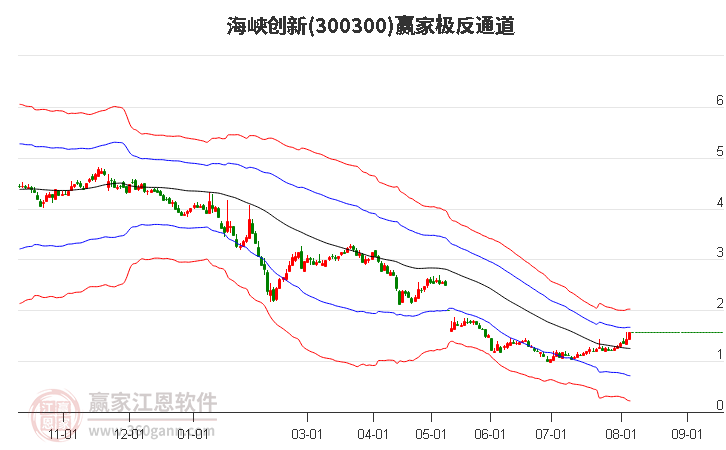 300300海峡创新赢家极反通道工具