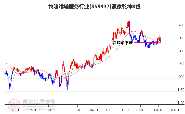 858437物流运输服务赢家乾坤K线工具