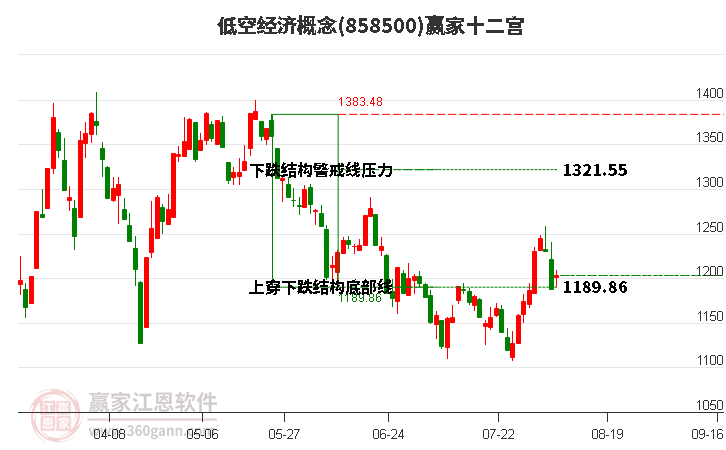 858500低空经济赢家十二宫工具