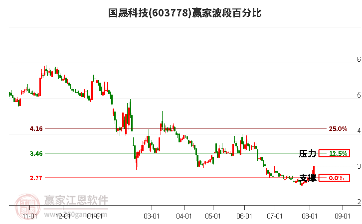 603778国晟科技波段百分比工具