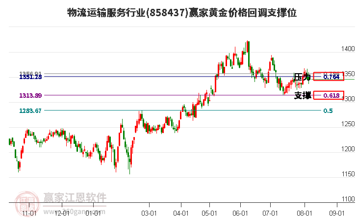 物流运输服务行业黄金价格回调支撑位工具