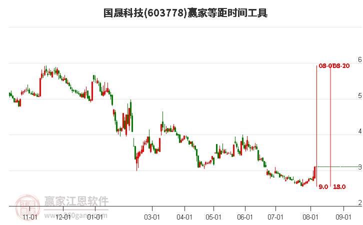 603778国晟科技等距时间周期线工具