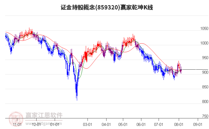 859320证金持股赢家乾坤K线工具