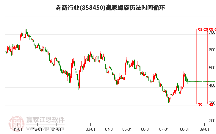 券商行业螺旋历法时间循环工具