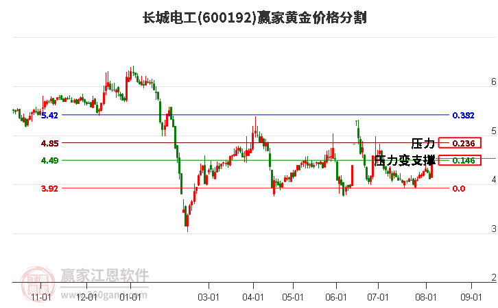 600192长城电工黄金价格分割工具