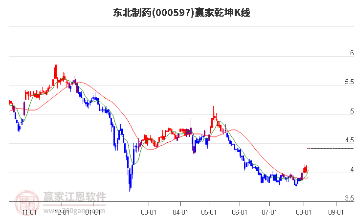 000597东北制药赢家乾坤K线工具