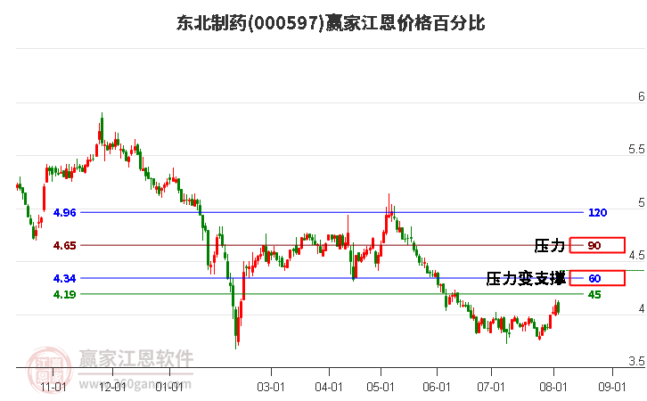 000597东北制药江恩价格百分比工具