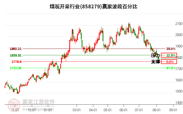 煤炭开采行业波段百分比工具