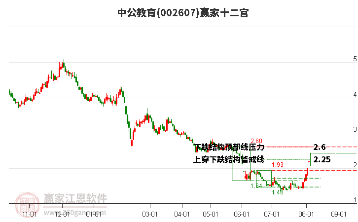 002607中公教育赢家十二宫工具