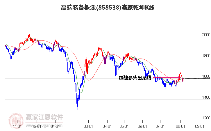 858538高端装备赢家乾坤K线工具