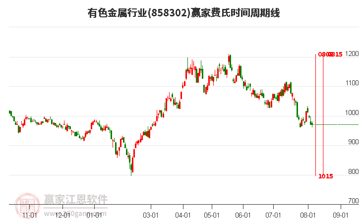 有色金属行业费氏时间周期线工具