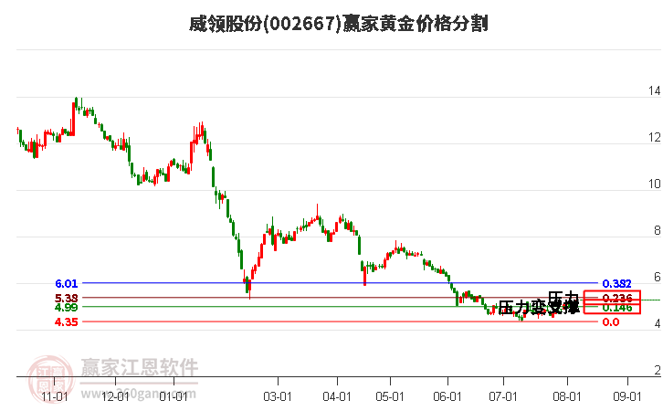 002667威领股份黄金价格分割工具