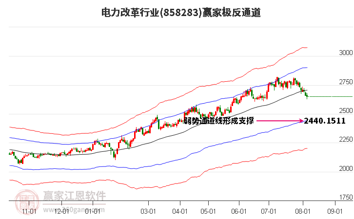 858283电力改革赢家极反通道工具