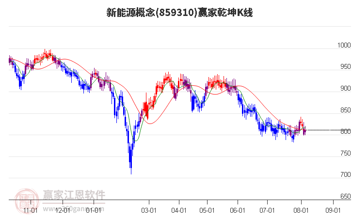 859310新能源赢家乾坤K线工具