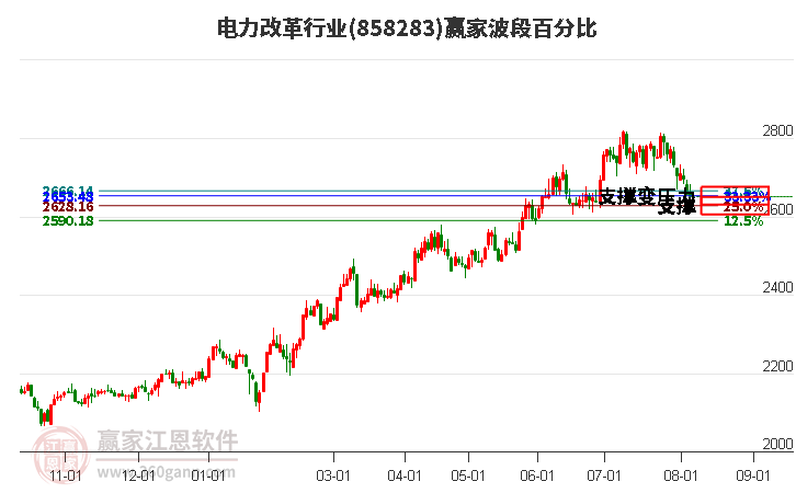 电力改革行业波段百分比工具