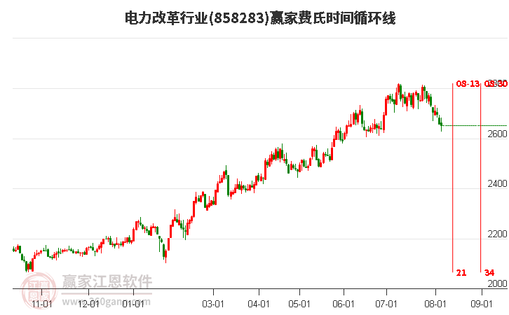 电力改革行业费氏时间循环线工具