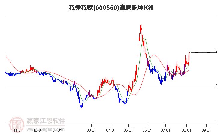 000560我爱我家赢家乾坤K线工具