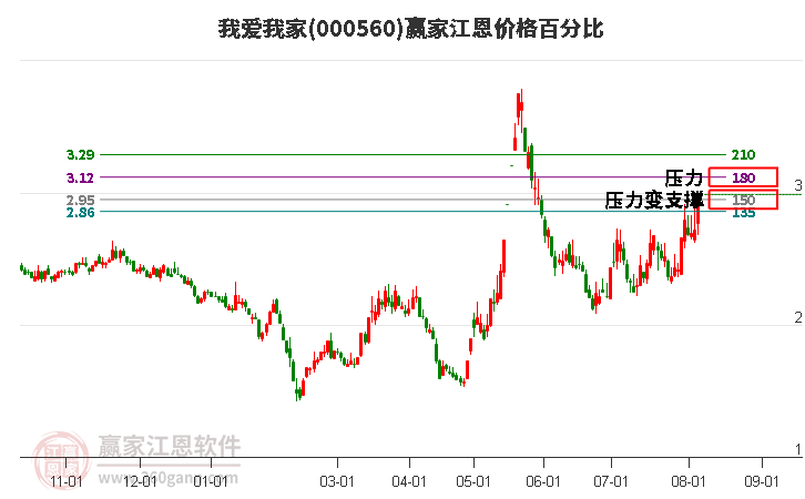 000560我爱我家江恩价格百分比工具