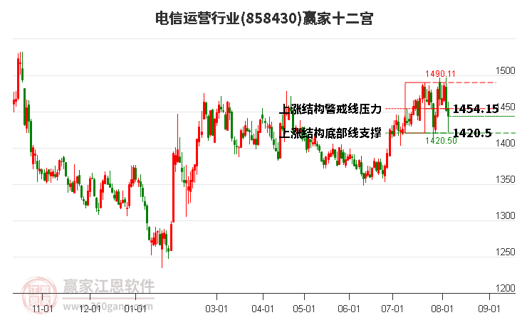 858430电信运营赢家十二宫工具