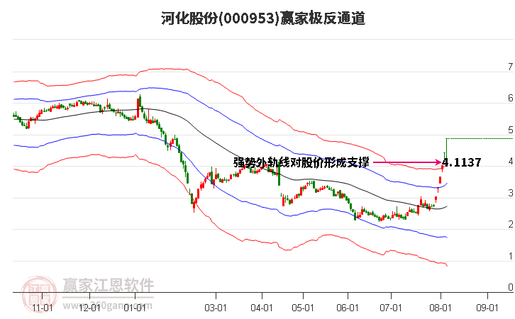 000953河化股份赢家极反通道工具