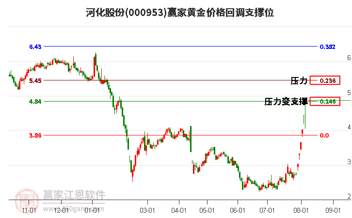 000953河化股份黄金价格回调支撑位工具