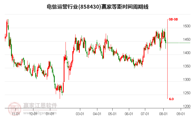 电信运营行业等距时间周期线工具