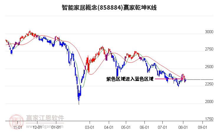 858884智能家居赢家乾坤K线工具