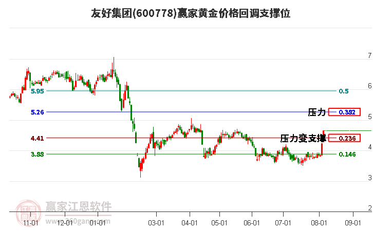 600778友好集团黄金价格回调支撑位工具