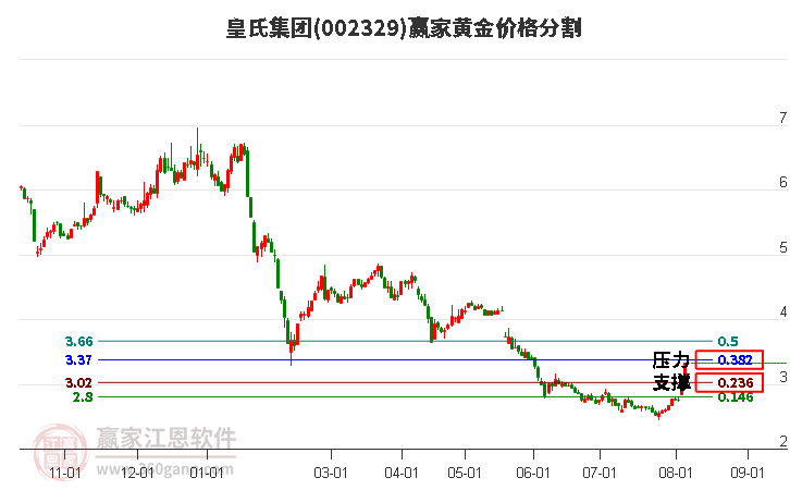 002329皇氏集团黄金价格分割工具