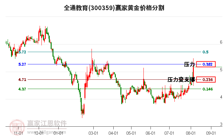 300359全通教育黄金价格分割工具