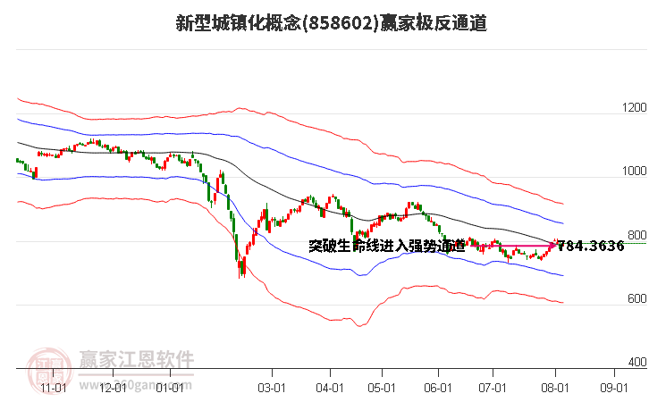 858602新型城镇化赢家极反通道工具